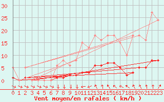 Courbe de la force du vent pour Almenches (61)