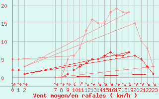 Courbe de la force du vent pour Coulommes-et-Marqueny (08)