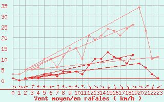 Courbe de la force du vent pour Beaucroissant (38)