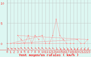 Courbe de la force du vent pour Selonnet (04)