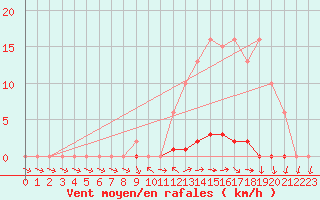 Courbe de la force du vent pour Saclas (91)