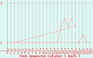 Courbe de la force du vent pour Rethel (08)