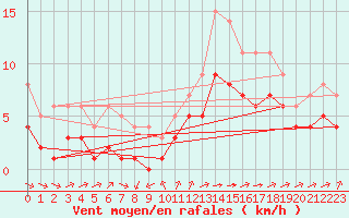Courbe de la force du vent pour Souprosse (40)