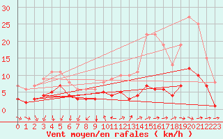 Courbe de la force du vent pour Souprosse (40)