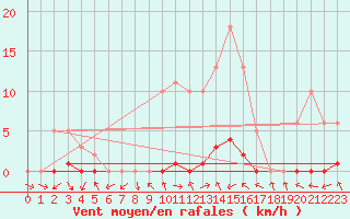 Courbe de la force du vent pour Saclas (91)