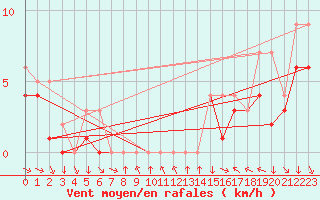 Courbe de la force du vent pour Colmar-Ouest (68)