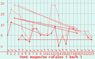 Courbe de la force du vent pour Colmar-Ouest (68)
