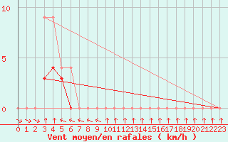 Courbe de la force du vent pour Colmar-Ouest (68)