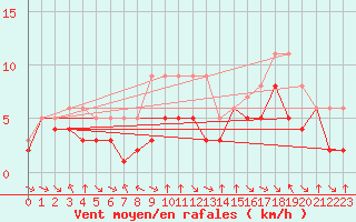 Courbe de la force du vent pour Colmar-Ouest (68)