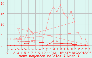 Courbe de la force du vent pour Nris-les-Bains (03)