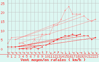 Courbe de la force du vent pour La Chapelle-Aubareil (24)