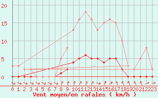 Courbe de la force du vent pour Clermont de l