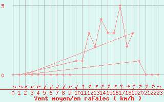 Courbe de la force du vent pour Quimperl (29)