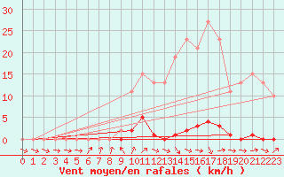 Courbe de la force du vent pour Berson (33)