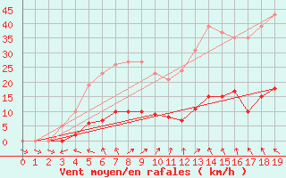 Courbe de la force du vent pour Kernascleden (56)