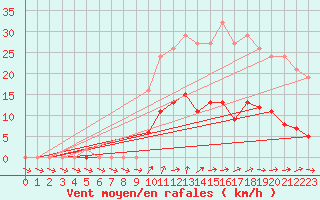 Courbe de la force du vent pour Kernascleden (56)