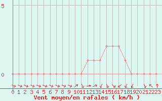 Courbe de la force du vent pour Rethel (08)