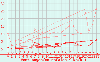 Courbe de la force du vent pour Puissalicon (34)