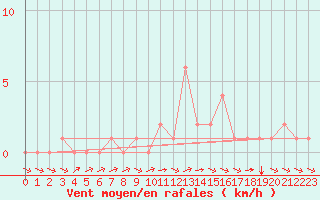 Courbe de la force du vent pour Rethel (08)