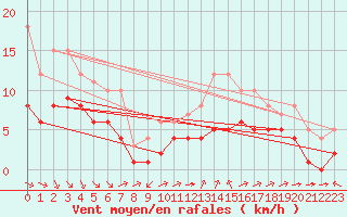 Courbe de la force du vent pour Souprosse (40)