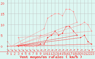 Courbe de la force du vent pour Souprosse (40)