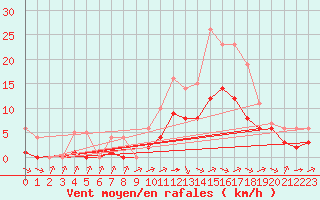 Courbe de la force du vent pour Souprosse (40)