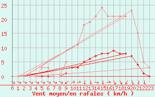 Courbe de la force du vent pour Lagarrigue (81)