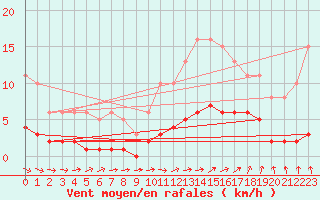 Courbe de la force du vent pour Jussy (02)