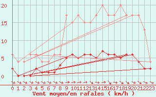 Courbe de la force du vent pour Muirancourt (60)