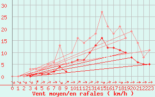 Courbe de la force du vent pour Lobbes (Be)