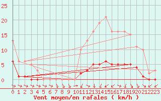 Courbe de la force du vent pour Anglars St-Flix(12)
