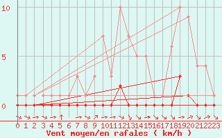 Courbe de la force du vent pour Fiscaglia Migliarino (It)