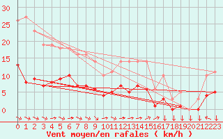 Courbe de la force du vent pour Saint-Yrieix-le-Djalat (19)