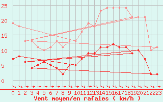 Courbe de la force du vent pour Variscourt (02)