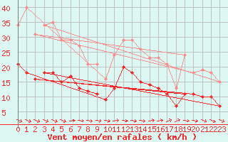 Courbe de la force du vent pour Sorcy-Bauthmont (08)