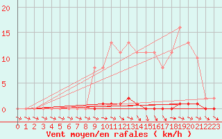 Courbe de la force du vent pour Mazres Le Massuet (09)