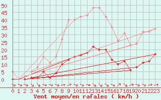 Courbe de la force du vent pour Narbonne-Ouest (11)