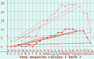 Courbe de la force du vent pour Lagarrigue (81)