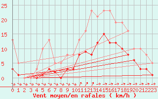 Courbe de la force du vent pour Pirou (50)