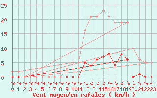 Courbe de la force du vent pour Lans-en-Vercors (38)