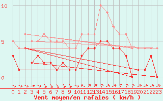 Courbe de la force du vent pour Souprosse (40)