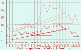 Courbe de la force du vent pour Saint-Yrieix-le-Djalat (19)