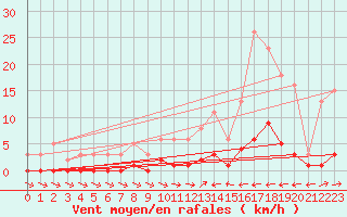 Courbe de la force du vent pour Besson - Chassignolles (03)