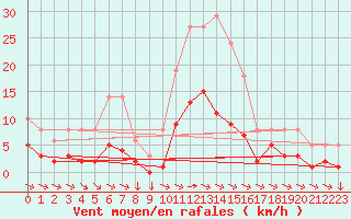 Courbe de la force du vent pour Saint-Yrieix-le-Djalat (19)