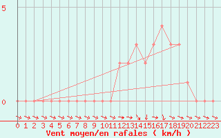 Courbe de la force du vent pour Mirepoix (09)