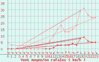 Courbe de la force du vent pour Verneuil (78)