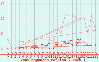 Courbe de la force du vent pour Almenches (61)