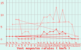 Courbe de la force du vent pour Fains-Veel (55)