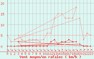 Courbe de la force du vent pour Cernay-la-Ville (78)