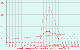 Courbe de la force du vent pour Anglars St-Flix(12)